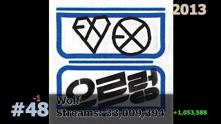 50 Most Streamed EXO Songs on Spotify April 2024