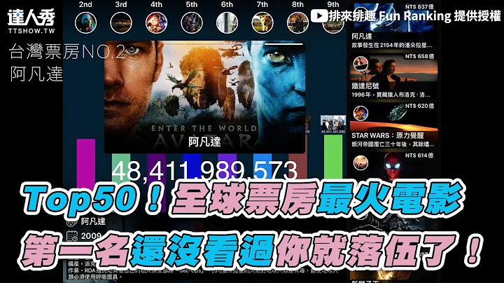 【Top50！全球票房最火電影 第一名還沒看過你就落伍了！】｜排來排趣 Fun Ranking - 天天要聞