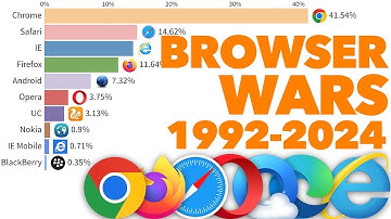 Most Popular Internet Browsers (2009--2022)
