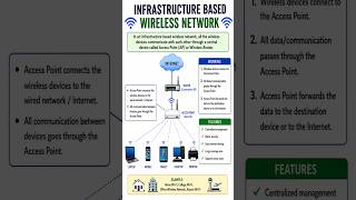Infrastructure-Based Wireless Network