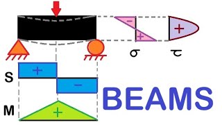2-3-7 Solved Problem - 3 - Cantilever Beam with various loadings
