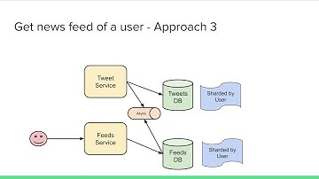 Design Twitter - System Design Interview Question