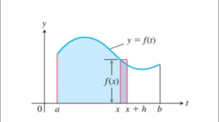 5.4 The Fundamental Theorem of Calculus