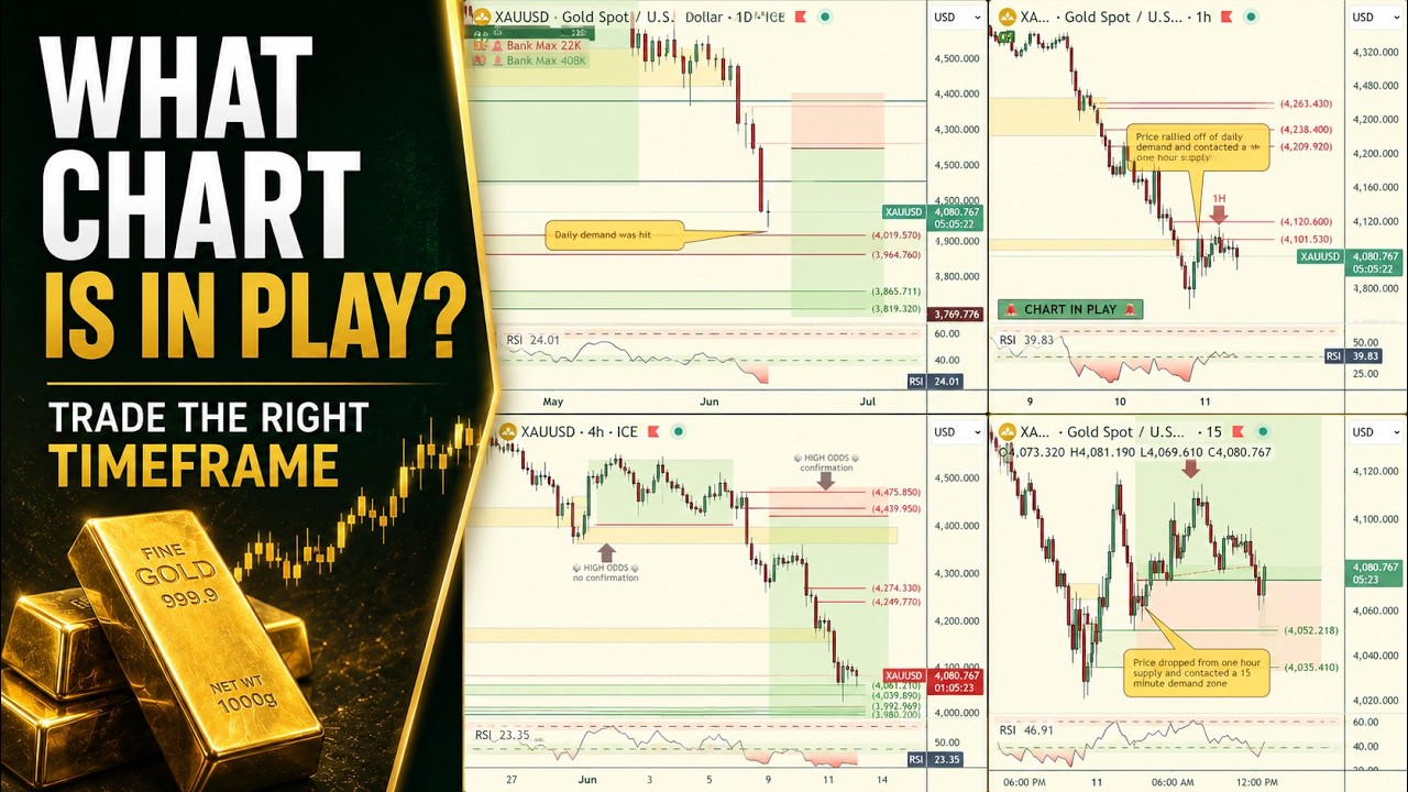 YOU'RE TRADING THE WRONG CHART! | The Gold Secret Most Traders Never Learn 🏦