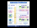 Inside Kubernetes: A Deep Dive into Its Architecture #chamnetquan #softwarearchitect #programming