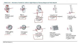 HPhy1 - Ch 10 - Table of Moments of Inertia