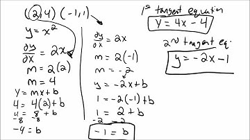 Coordinates of Intersection of Tangent Lines