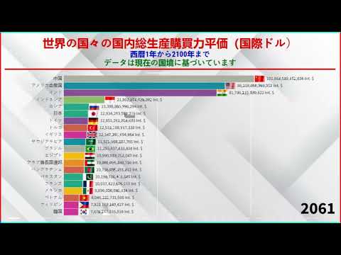 世界の国々の国内総生産購買力平価 西暦1年から2100年まで