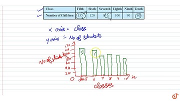 Number of children in six different classes are given below. Represent the data on a bar graph. ...