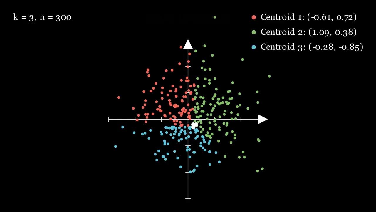 KMeans Clustering using 3Blue1Brown's manim library [Python] [ML ...