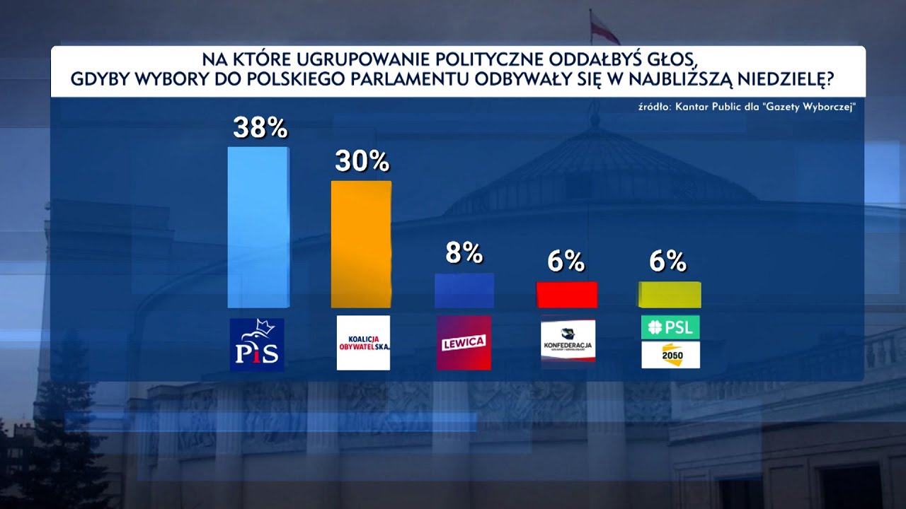 Najnowsze sondaże wyborcze. PiS wciąż na prowadzeniu - YouTube