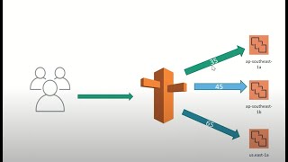 Building Multi-region Serverless Application with Amazon API Gateway and AWS Lambda and Route 53