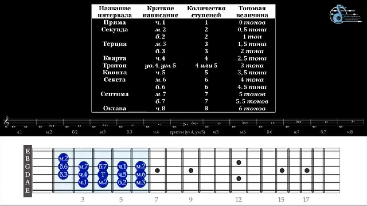 Как настроена бас гитара. Интервалы на грифе бас гитары. Музыкальные интервалы на бас гитаре. Музыкальные интервалы на грифе гитары. Интервалы на грифе бас гитары схема.