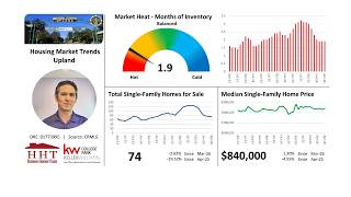 Upland Housing Market Trends Update – May 2026