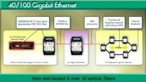 HSE Higher Speed Ethernet - testing 100GBE and 40GBE