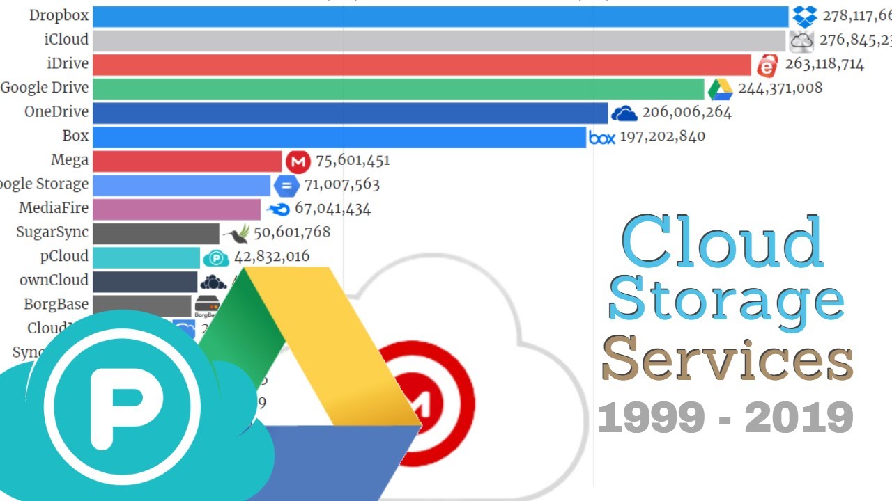 degoo คือ  2022 New  Top Cloud Storage Services 1999 - 2019 | Online Storage System