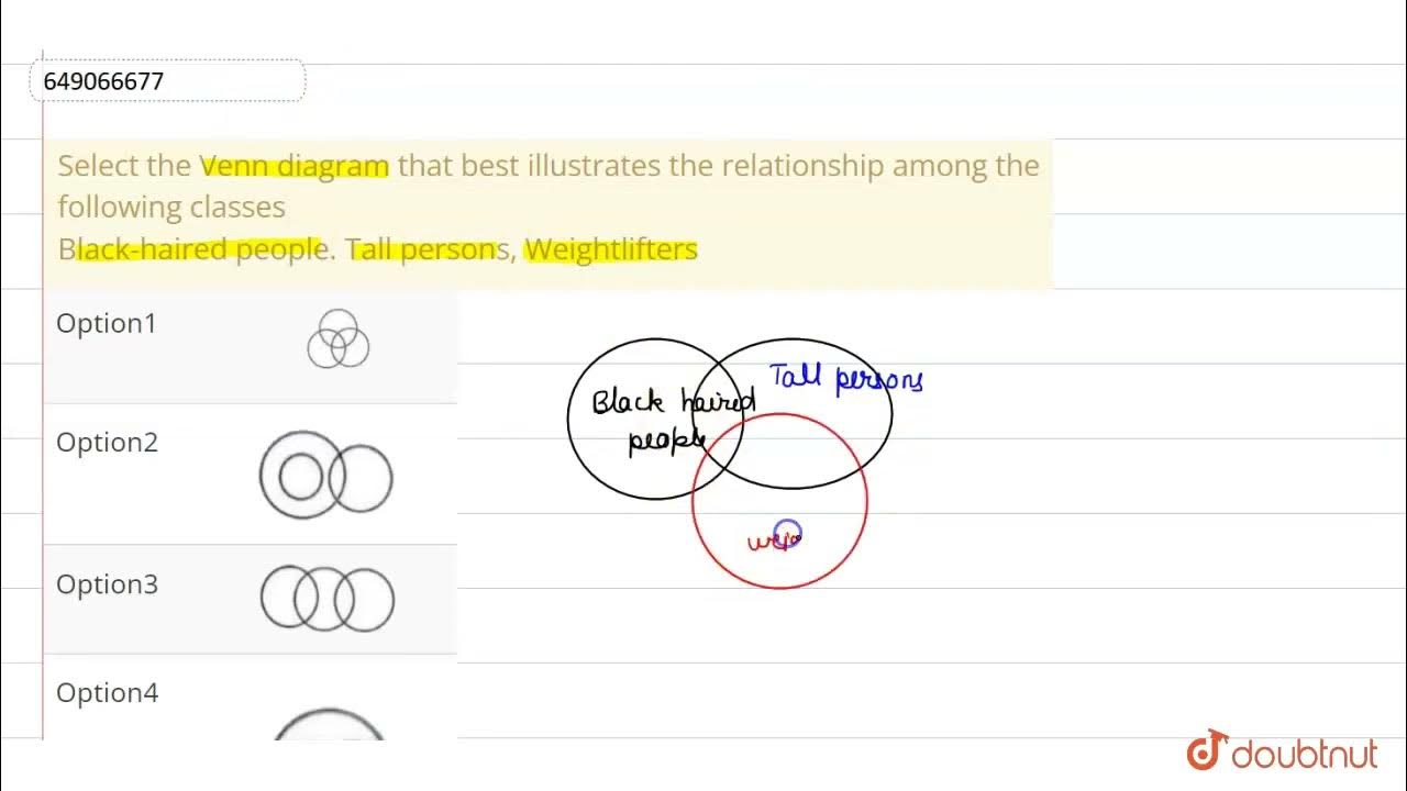 Select the Venn diagram that best illustrates the relationship among