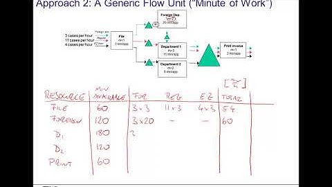 Operations Management Module 2 Session 7  Dealing with multiple flow units