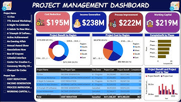 Project Management Dashboard in Power BI | Power BI Dashboard from Scratch | Basics of Power BI |