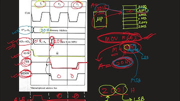 Memory Write Timing Diagram In 8085 Microprocessor