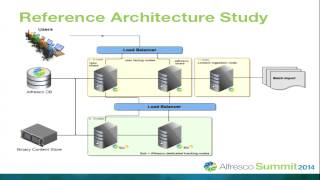 Alfresco Summit 2014: Sizing Your Alfresco Platform