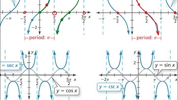Algebra 2: Section 9.5 - Graphing Other Trigonometric Functions