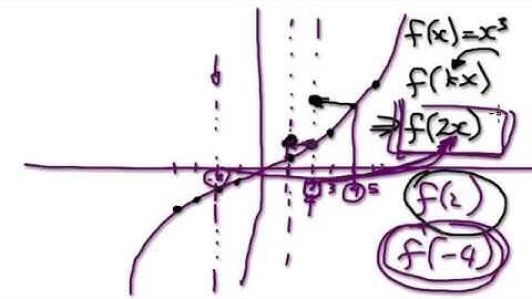 Video 937 - Function Transformation - Summary 2 - f(kx)