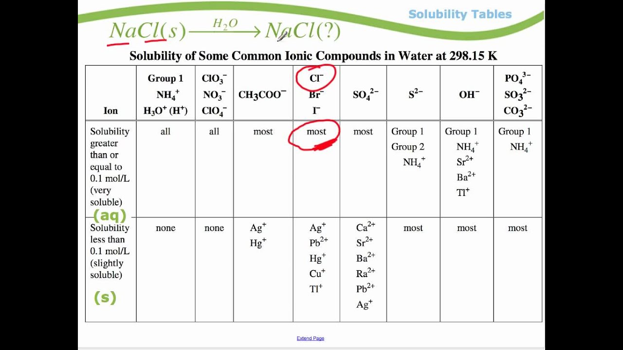 Solubility Chart Chemistry 12