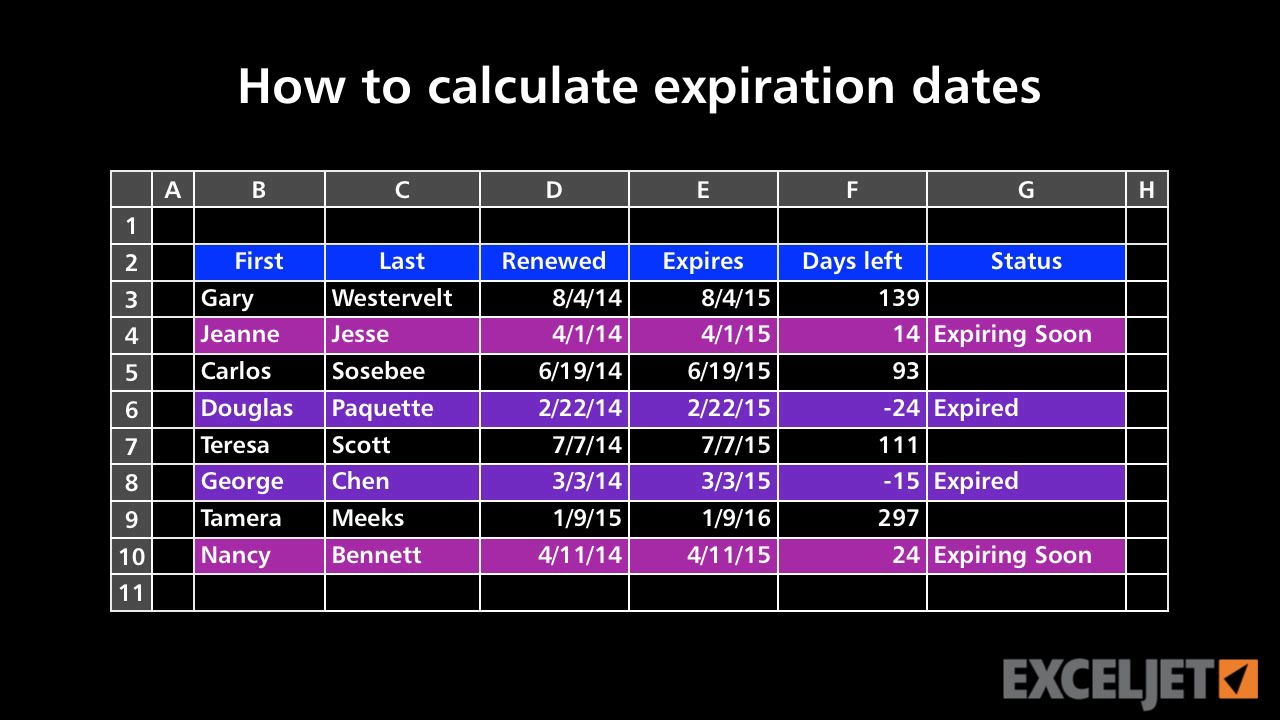 Food Expiration Dates Chart