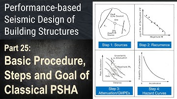25 - Basic Procedure, Steps and Goal of Classical PSHA