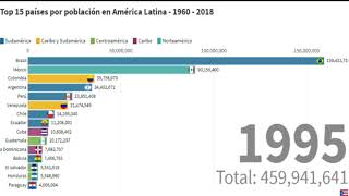 Top 15 Paises Con Mas Poblacion en Latinoamerica ( 1960 - 2018 )