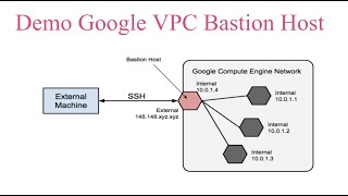 #cloud#GCP#googlecloud            Google VPC Bastion Host Demo | Google Cloud Platform for begineers