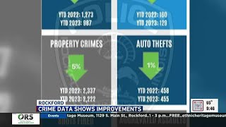 Rockford crime statistics show improvements