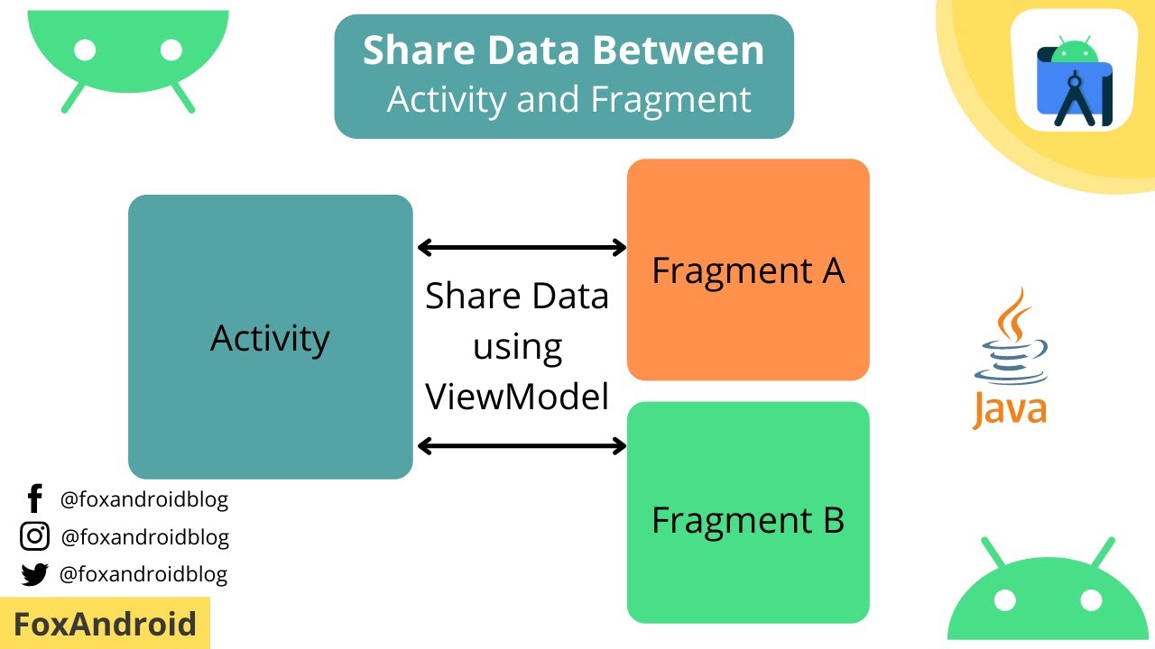 How To Share Data Between Fragment And Activity || Share Data Using Viewmodel || Foxandroid || 2021