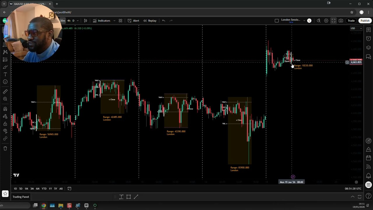 Investment Insights | 19th January 2026 | XAUUSD | Market Profile Trading | Rax Global