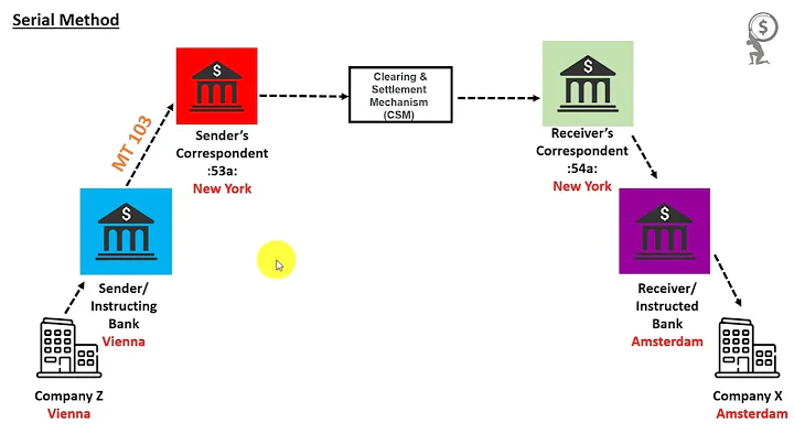 Example: Detailed MT103 & MT202COV