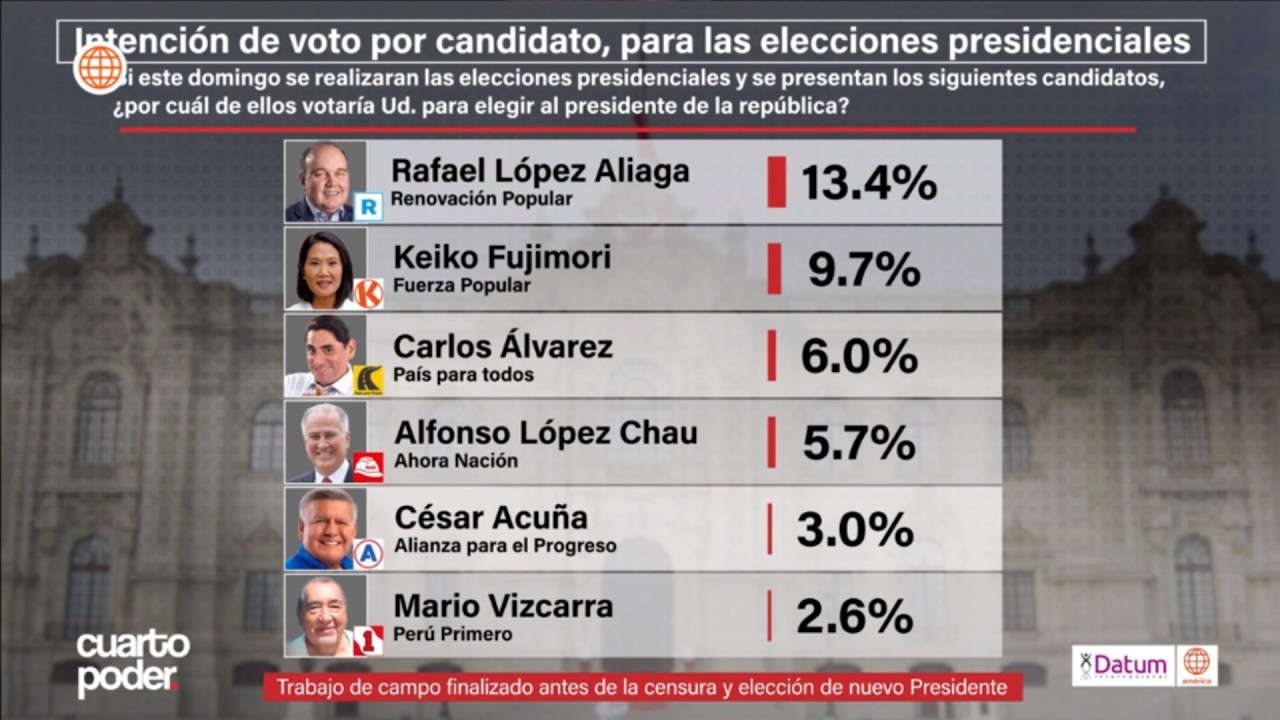ENCUESTA PRESIDENCIAL | El tablero electoral de mueve: DATUM nos presenta la última encuesta.