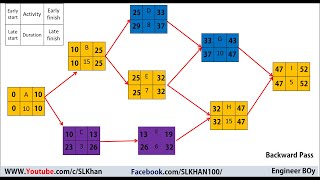 Project management, network diagram, forward pass and backward pass. #engineerboy