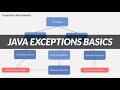 Java Exceptions Basics explained in plain english (FOR BEGINNERS)