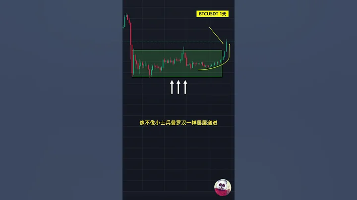 高勝率入場形態21期：不太常見的"七小連陽"做多形態，周期越大越靠譜！ - 天天要聞