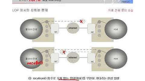 [열혈강의] TCP/IP 소켓 프로그래밍 - #16 6장 UDP 기반 에코 프로그램의 구현/UDP에서의 신뢰성 문제