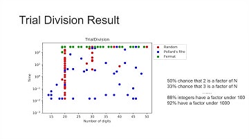 Group 47 Fast Prime Factorization