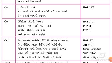 ધોરણ - 9 કમ્પ્યુટર ભાગ 12