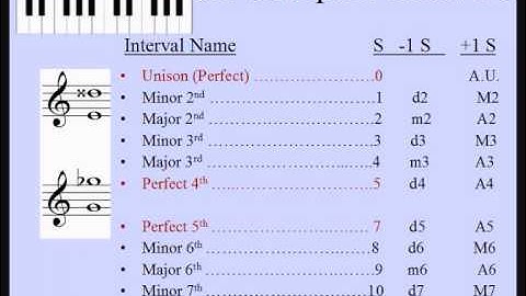 Music Intervals part 4 - incredibly easy. How to name complex intervals