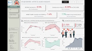 Data Analytics Presentation  Telco Industry- Code Basics Project Challenge #3