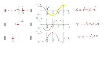 Simple harmonic motion - part 5 - more equations for displacement.