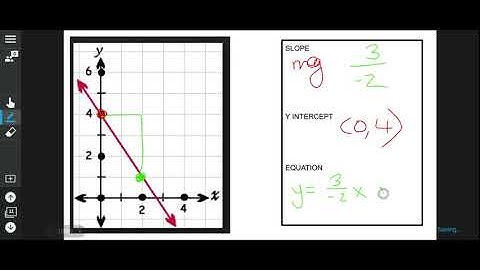 slope y intercept from graph