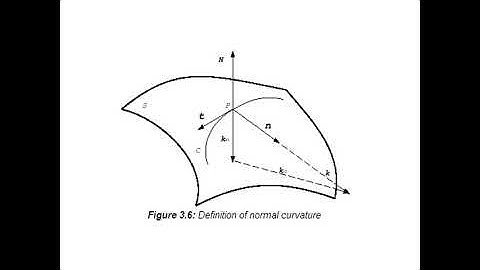 Principal of Curvature