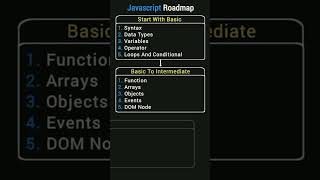 Best JavaScript roadmap | start with basic | basic to intermediate | inter to advanced
