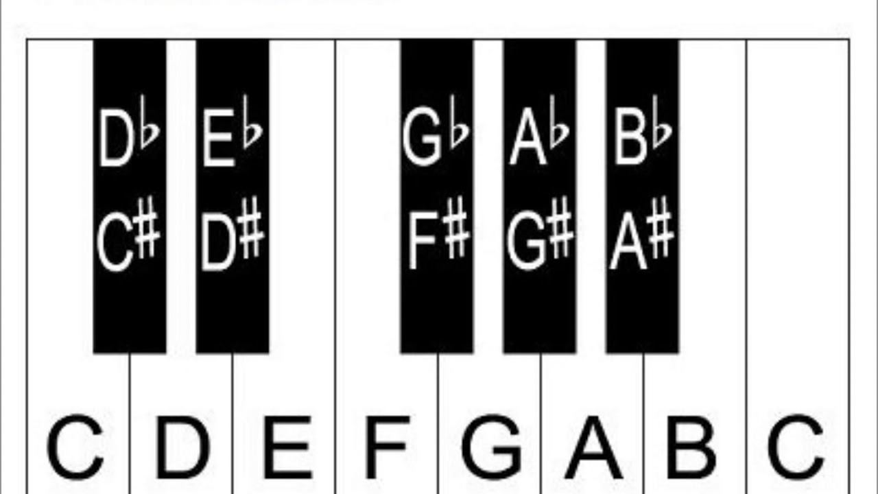 Piano Keyboard Scales Chart